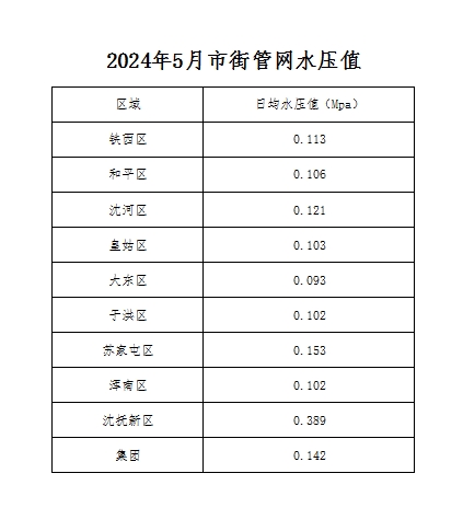 2024年5月市街管网水压值.png